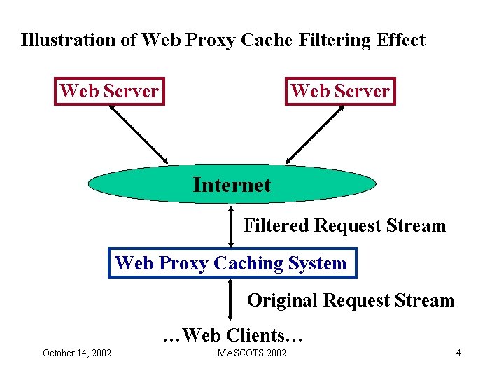 Illustration of Web Proxy Cache Filtering Effect Web Server Internet Filtered Request Stream Web