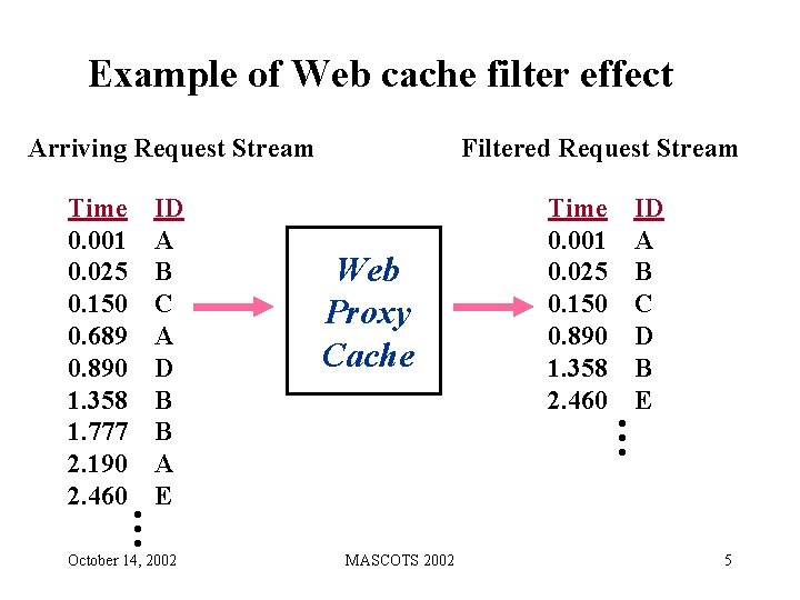 Example of Web cache filter effect Arriving Request Stream … Web Proxy Cache Time