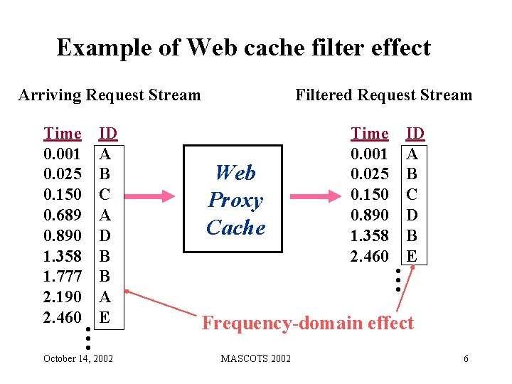 Example of Web cache filter effect Arriving Request Stream … October 14, 2002 Web