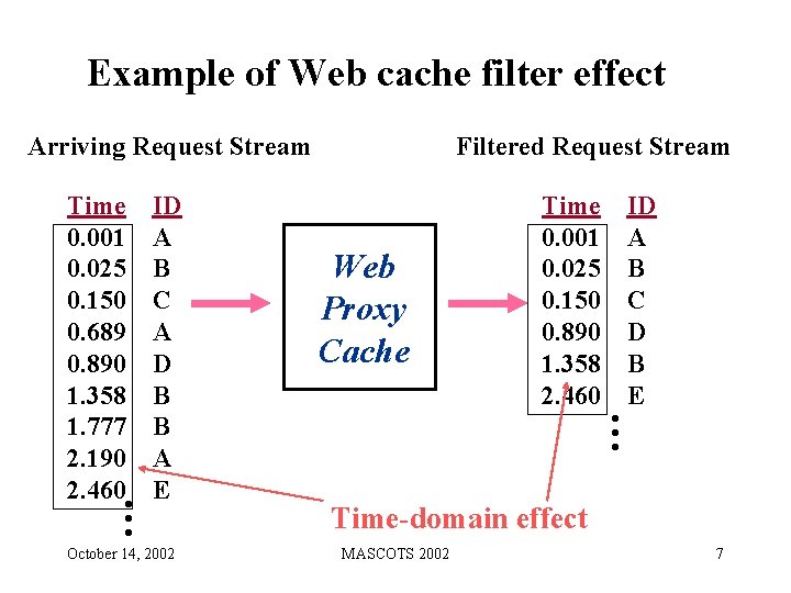 Example of Web cache filter effect Arriving Request Stream … October 14, 2002 Web