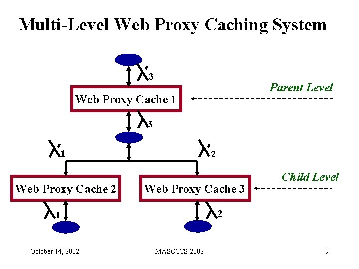 Multi-Level Web Proxy Caching System 3 Parent Level Web Proxy Cache 1 3 1