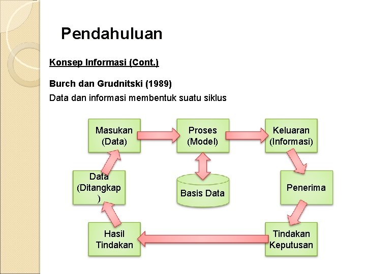 Pendahuluan Konsep Informasi (Cont. ) Burch dan Grudnitski (1989) Data dan informasi membentuk suatu