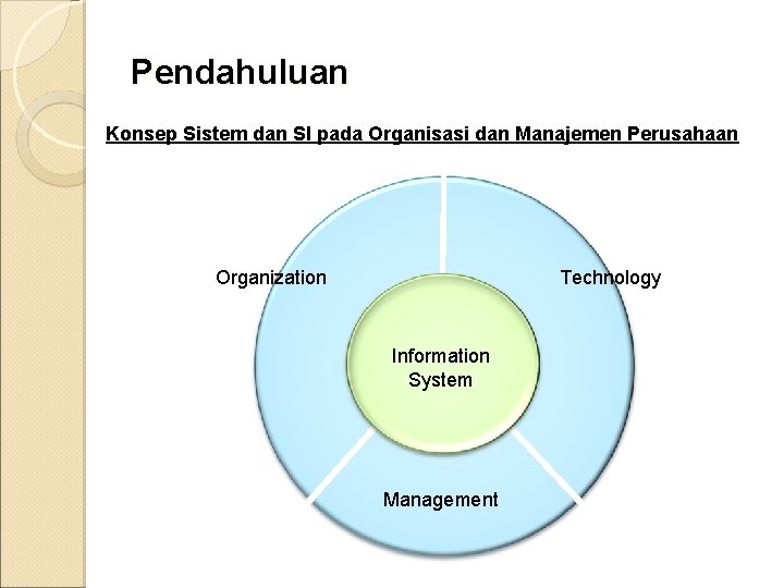 Pendahuluan Konsep Sistem dan SI pada Organisasi dan Manajemen Perusahaan Organization Technology Information System