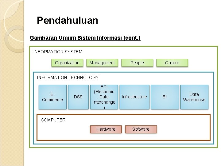 Pendahuluan Gambaran Umum Sistem Informasi (cont. ) INFORMATION SYSTEM Organization Management People Culture INFORMATION