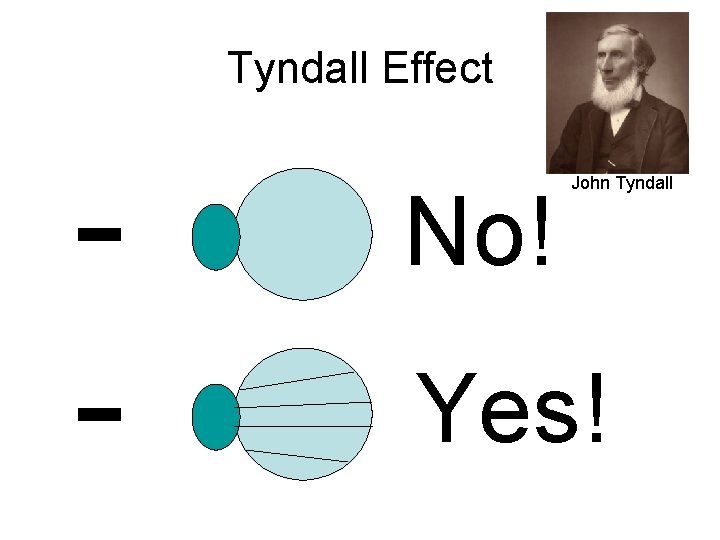 Tyndall Effect No! John Tyndall Yes! 