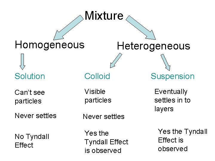 Mixture Homogeneous Heterogeneous Solution Colloid Suspension Can’t see particles Visible particles Never settles Eventually