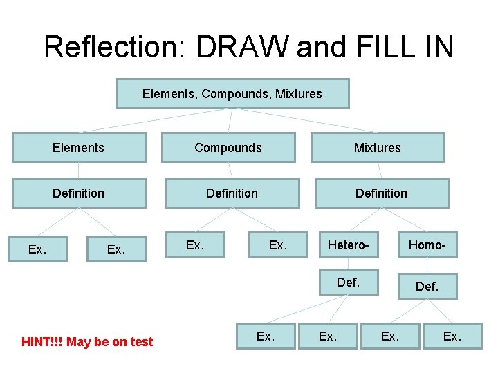 Reflection: DRAW and FILL IN Elements, Compounds, Mixtures Ex. Elements Compounds Definition Ex. HINT!!!