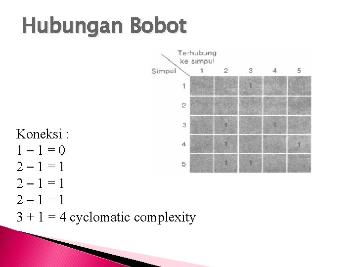 Hubungan Bobot Koneksi : 1– 1=0 2– 1=1 3 + 1 = 4 cyclomatic