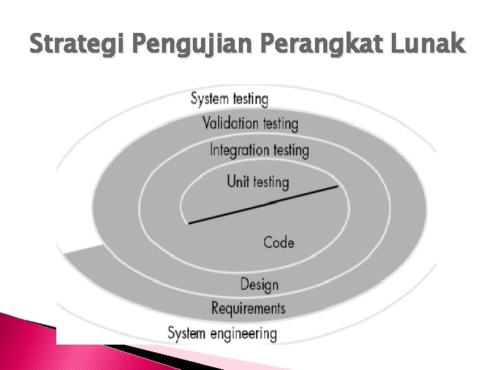 Strategi Pengujian Perangkat Lunak 