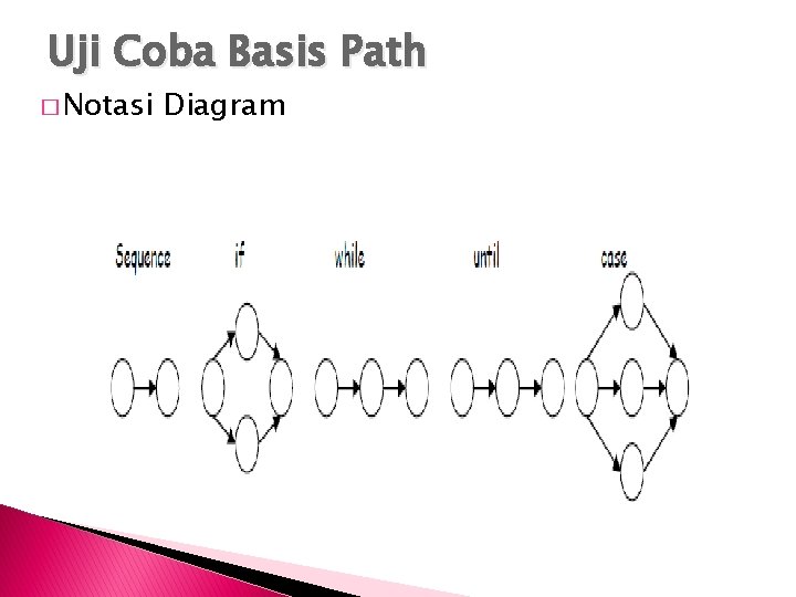 Uji Coba Basis Path � Notasi Diagram 
