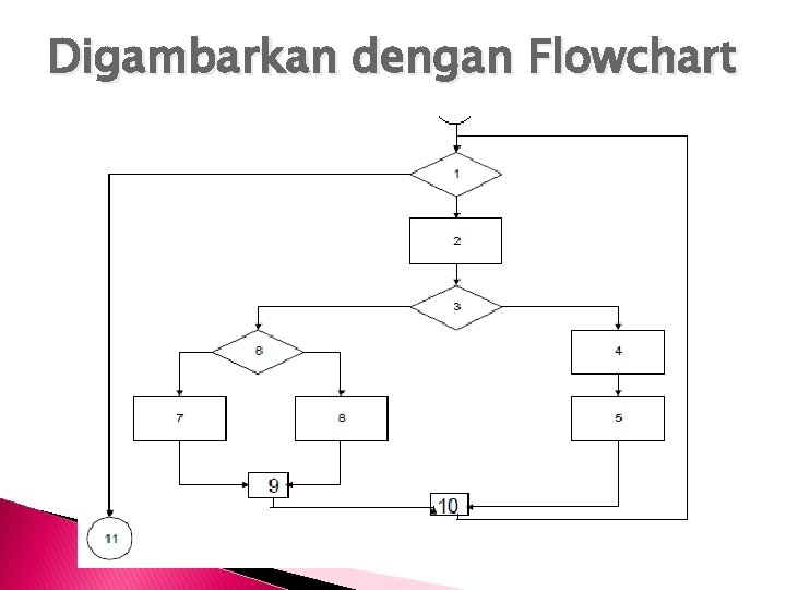 Digambarkan dengan Flowchart 
