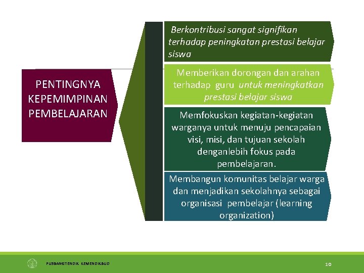  Berkontribusi sangat signifikan terhadap peningkatan prestasi belajar siswa PENTINGNYA KEPEMIMPINAN PEMBELAJARAN PUSBANGTENDIK KEMENDIKBUD