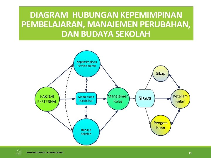 DIAGRAM HUBUNGAN KEPEMIMPINAN PEMBELAJARAN, MANAJEMEN PERUBAHAN, DAN BUDAYA SEKOLAH PUSBANGTENDIK KEMENDIKBUD 11 