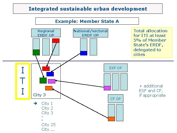 Integrated sustainable urban development Example: Member State A Regional ERDF OP I Total allocation