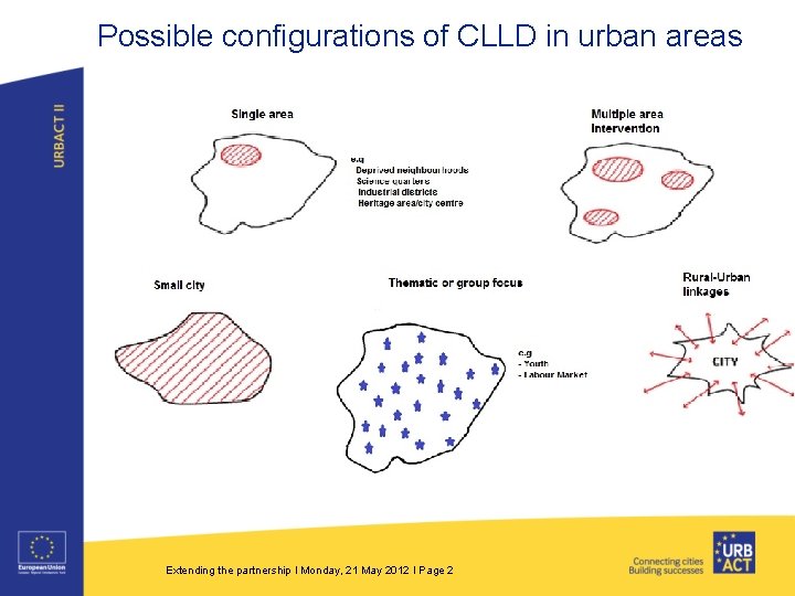 Possible configurations of CLLD in urban areas Extending the partnership I Monday, 21 May