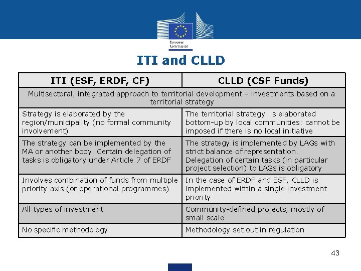 ITI and CLLD ITI (ESF, ERDF, CF) CLLD (CSF Funds) Multisectoral, integrated approach to