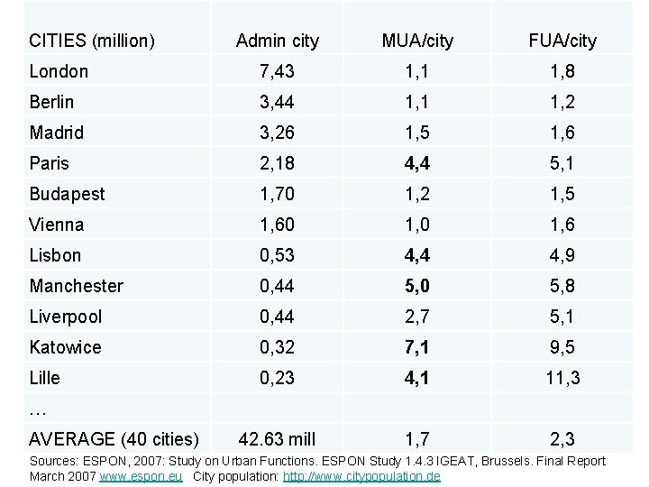 CITIES (million) Admin city MUA/city FUA/city London 7, 43 1, 1 1, 8 Berlin