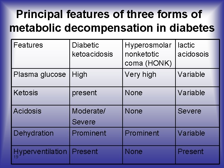 Principal features of three forms of metabolic decompensation in diabetes Features Plasma glucose High