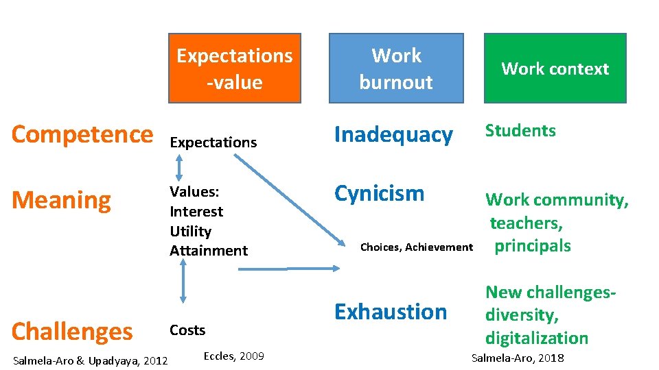 Expectations -value Competence Meaning Challenges Salmela-Aro & Upadyaya, 2012 Expectations Values: Interest Utility Attainment