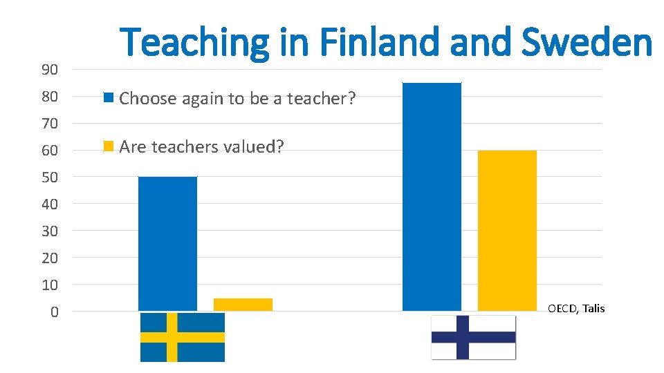 90 80 Teaching in Finland Sweden Choose again to be a teacher? 70 60