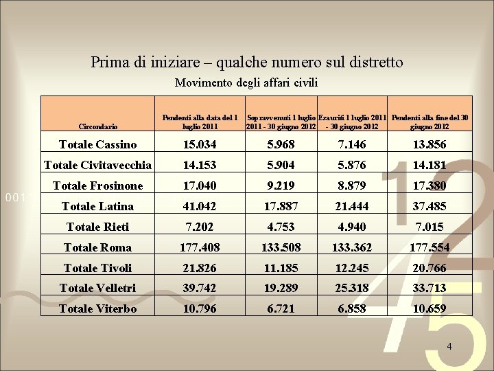 Prima di iniziare – qualche numero sul distretto Movimento degli affari civili Circondario Pendenti