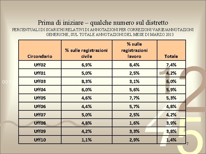 Prima di iniziare – qualche numero sul distretto PERCENTUALI DI SCARICHI RELATIVI DI ANNOTAZIONI