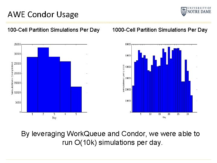 AWE Condor Usage 100 -Cell Partition Simulations Per Day 1000 -Cell Partition Simulations Per