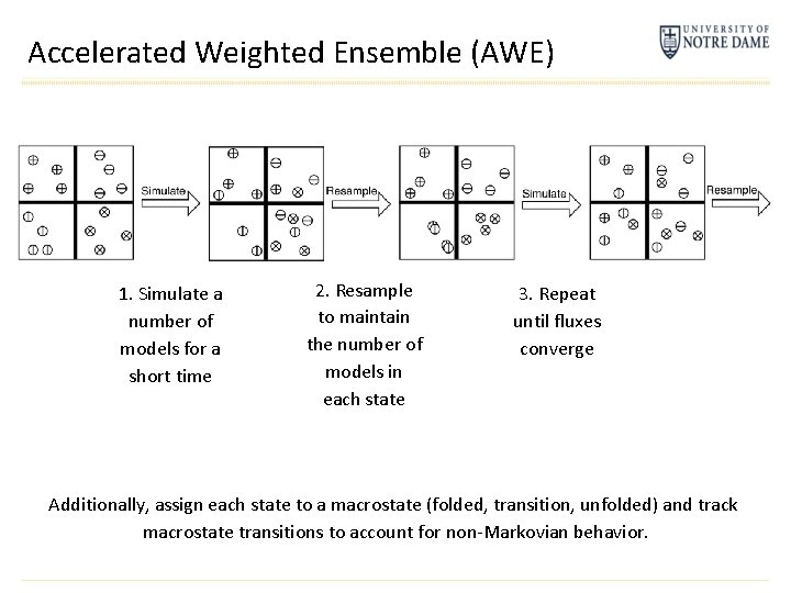 Accelerated Weighted Ensemble (AWE) 1. Simulate a number of models for a short time