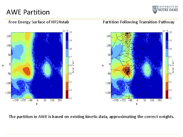 AWE Partition Free Energy Surface of HP 24 stab Partition Following Transition Pathway The