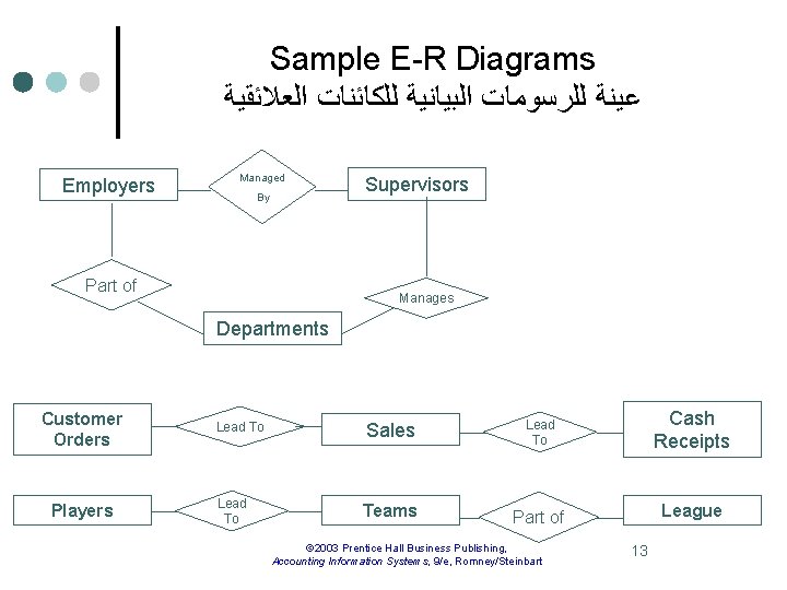 Sample E-R Diagrams ﻋﻴﻨﺔ ﻟﻠﺮﺳﻮﻣﺎﺕ ﺍﻟﺒﻴﺎﻧﻴﺔ ﻟﻠﻜﺎﺋﻨﺎﺕ ﺍﻟﻌﻼﺋﻘﻴﺔ Employers Managed By Part of Supervisors