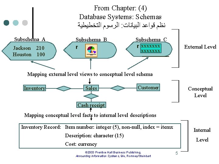 From Chapter: (4) Database Systems: Schemas ﺍﻟﺮﺳﻮﻡ ﺍﻟﺘﺨﻄﻴﻄﻴﺔ : ﻧﻈﻢ ﻗﻮﺍﻋﺪ ﺍﻟﺒﻴﺎﻧﺎﺕ Subschema A