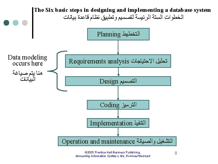 The Six basic steps in designing and implementing a database system ﺍﻟﺨﻄﻮﺍﺕ ﺍﻟﺴﺘﺔ ﺍﻟﺮﺋﻴﺴﺔ
