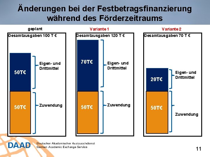 Änderungen bei der Festbetragsfinanzierung während des Förderzeitraums geplant Gesamtausgaben 100 T € 50 T€