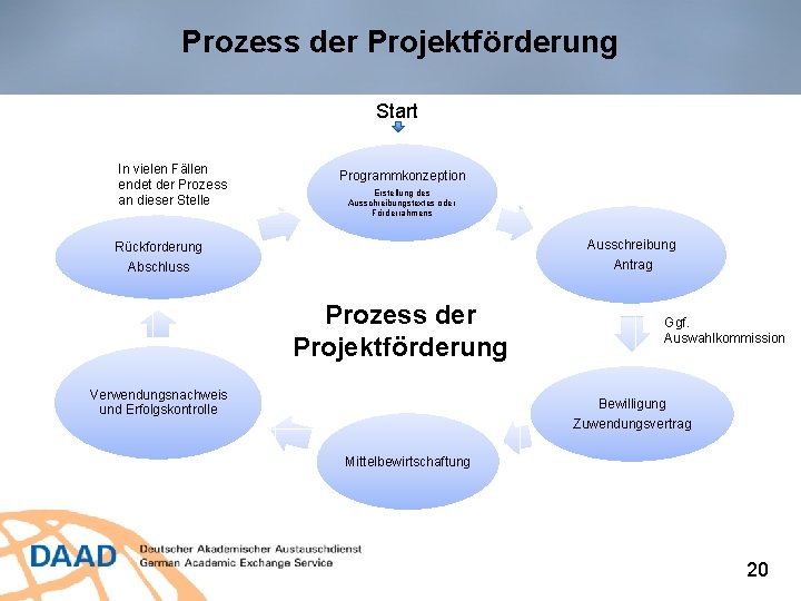 Prozess der Projektförderung Start In vielen Fällen endet der Prozess an dieser Stelle Programmkonzeption