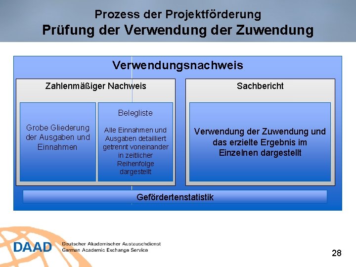 Prozess der Projektförderung Prüfung der Verwendung der Zuwendung Verwendungsnachweis Zahlenmäßiger Nachweis Sachbericht Belegliste Grobe