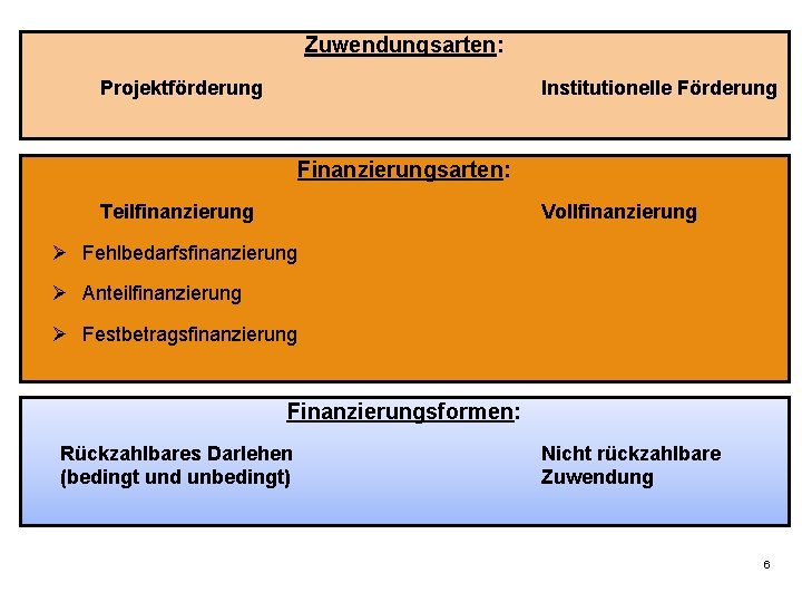 Zuwendungsarten: Projektförderung Institutionelle Förderung Finanzierungsarten: Teilfinanzierung Vollfinanzierung Ø Fehlbedarfsfinanzierung Ø Anteilfinanzierung Ø Festbetragsfinanzierung Finanzierungsformen: