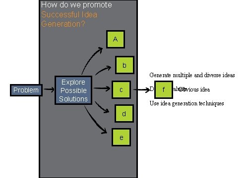 How do we promote Successful Idea Generation? A b Generate multiple and diverse ideas