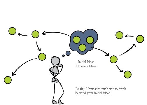Initial Ideas Obvious Ideas Design Heuristics push you to think beyond your initial ideas