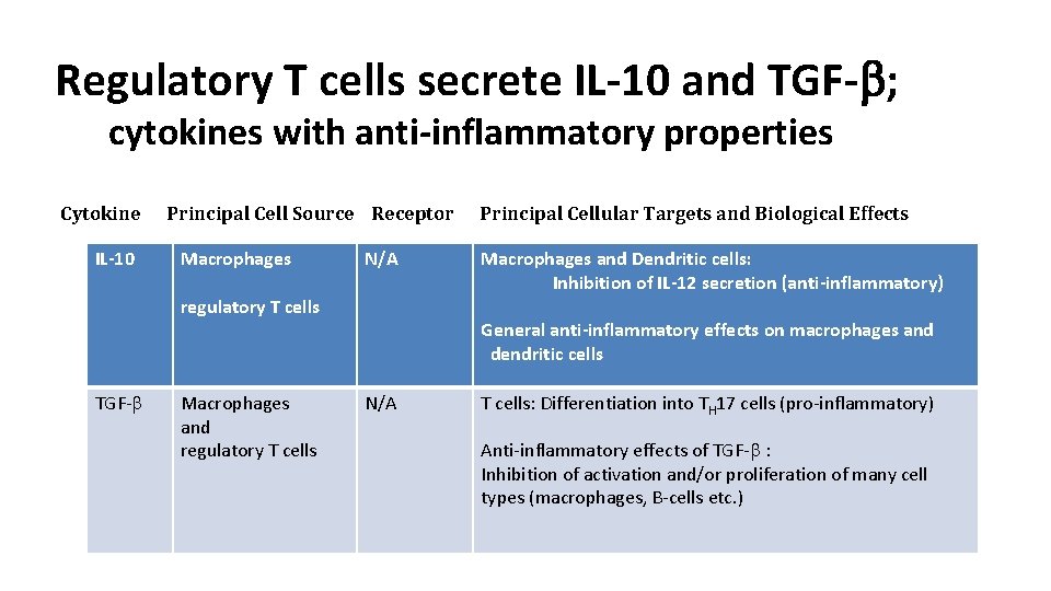 Regulatory T cells secrete IL-10 and TGF- ; cytokines with anti-inflammatory properties Cytokine IL-10