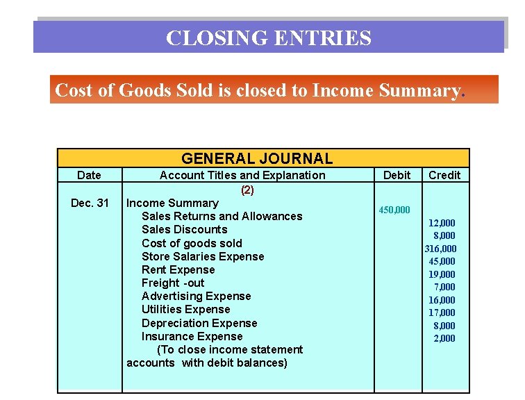 CLOSING ENTRIES Cost of Goods Sold is closed to Income Summary. GENERAL JOURNAL Date
