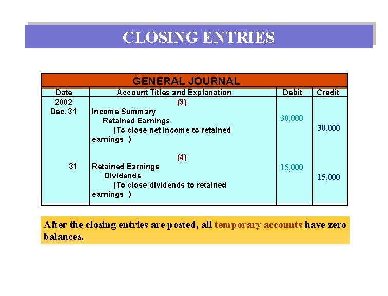 CLOSING ENTRIES GENERAL JOURNAL Date 2002 Dec. 31 Account Titles and Explanation (3) Income