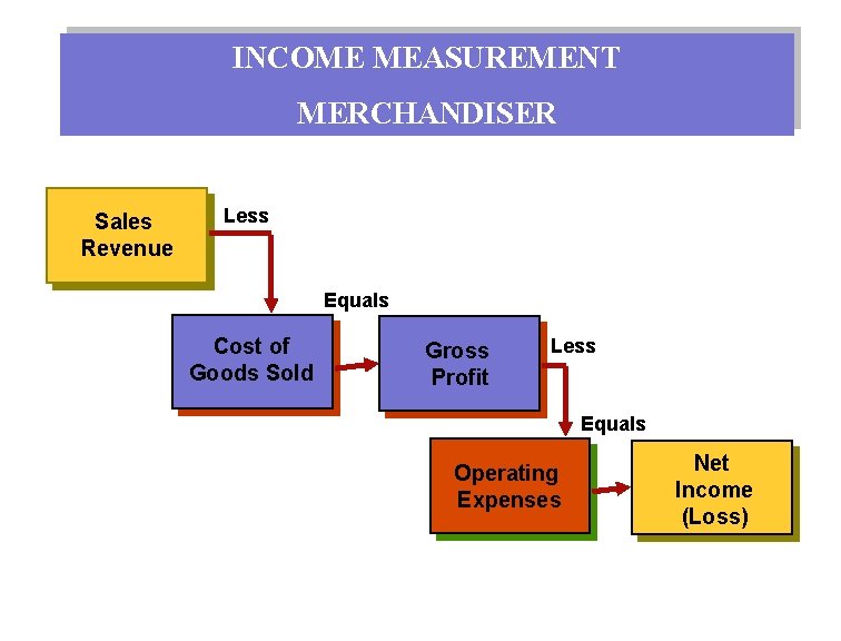 INCOME MEASUREMENT MERCHANDISER Sales Revenue Less Equals Cost of Goods Sold Gross Profit Less