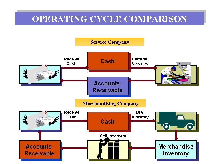 OPERATING CYCLE COMPARISON Service Company Receive Cash Perform Services Accounts Receivable Merchandising Company Receive