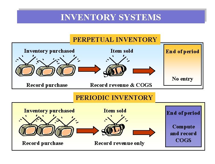 INVENTORY SYSTEMS PERPETUAL INVENTORY Inventory purchased Item sold D L O S Record purchase