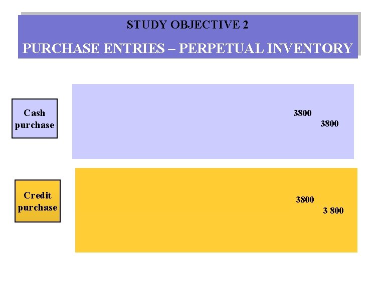 STUDY OBJECTIVE 2 PURCHASE ENTRIES – PERPETUAL INVENTORY Cash purchase Credit purchase 3800 3