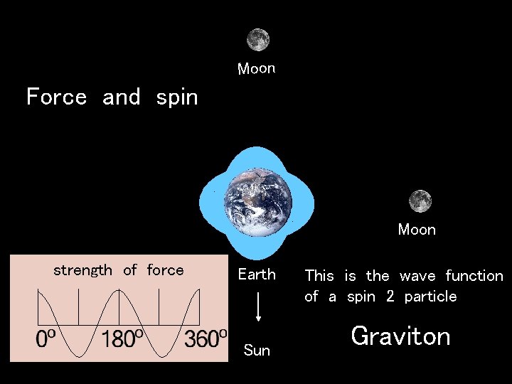 Moon Force and spin Moon strength of force Moon Earth Sun This is the