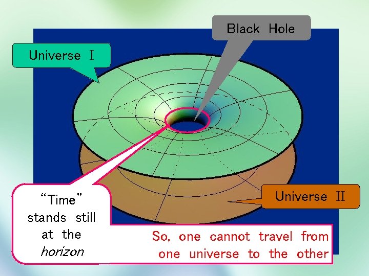 Black Hole Universe I “Time” stands still at the horizon Universe II So, one