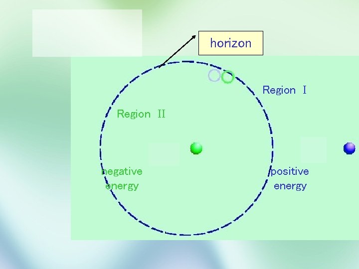 horizon Region II negative energy positive energy 
