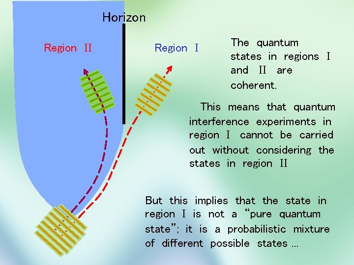 Horizon Region II Region I The quantum states in regions I and II are