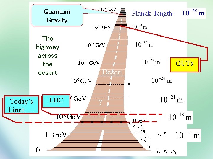 Quantum Gravity The highway across the desert Today’s Limit … LHC Planck length :